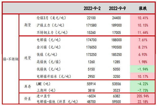 镍价当前位置再次向上驱动乏力 基本面未有起色