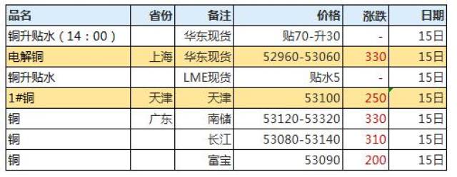 铜期货主力连续2周K线收阴 废铜替代优势降低