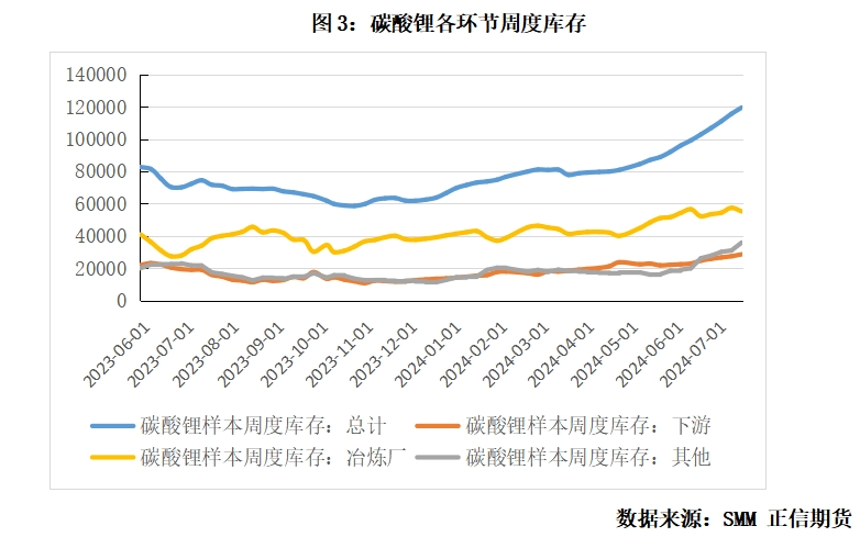 碳酸锂市场周度数据、展望及策略