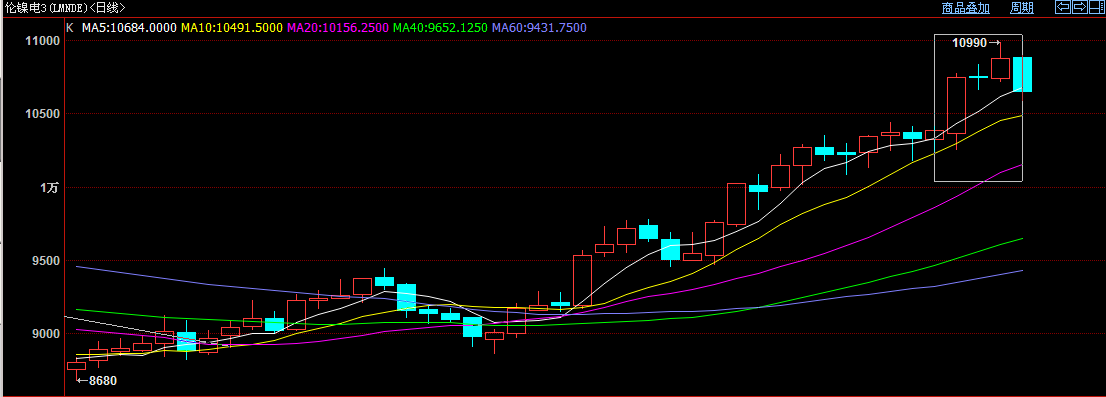 海外LME伦镍库存延续累增态势 镍价震荡运行为主