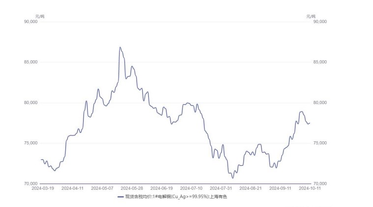 节后消费回归不强 预计短期铜价维持高位震荡