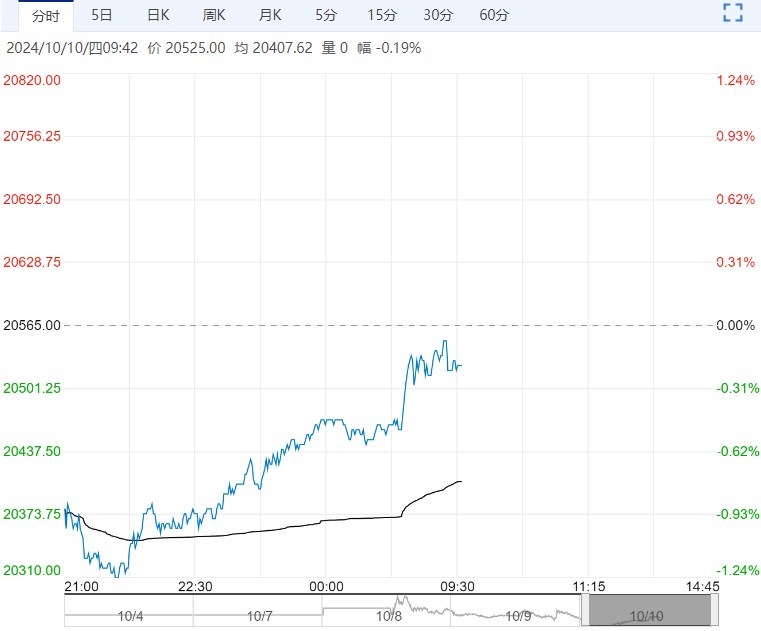 （2024年10月24日）今日沪铝期货和伦铝最新价格查询