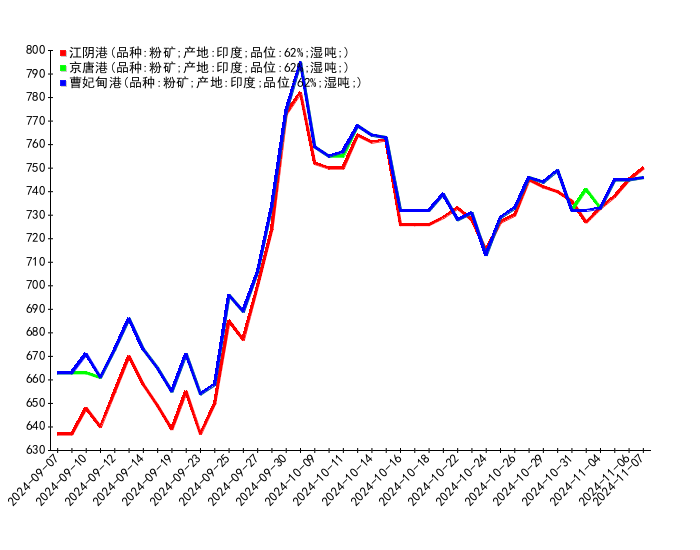 （2024年11月22日）今日铁矿石期货最新价格行情查询