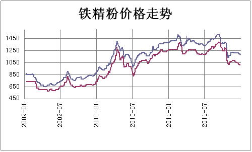 2024年11月22日铁矿石价格最新多少钱一吨今日价格表