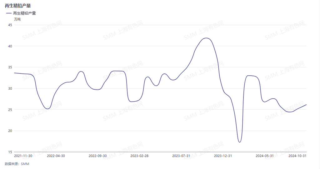铅期货主力本周K线收阳 再生铅供应受限