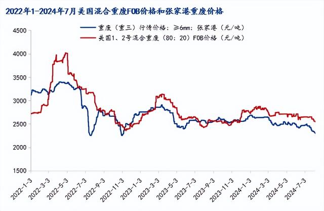 废钢日耗减少 预计12月份价格震荡偏弱