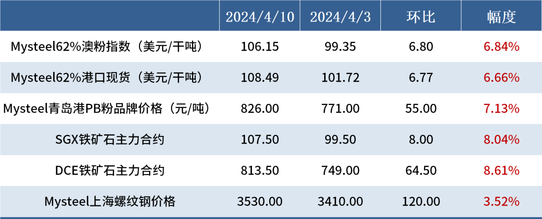 2024年12月2日铁矿石价格最新多少钱一吨今日价格表