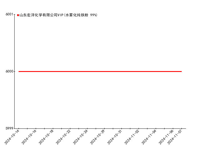 2024年12月7日今日铸造砂最新价格查询