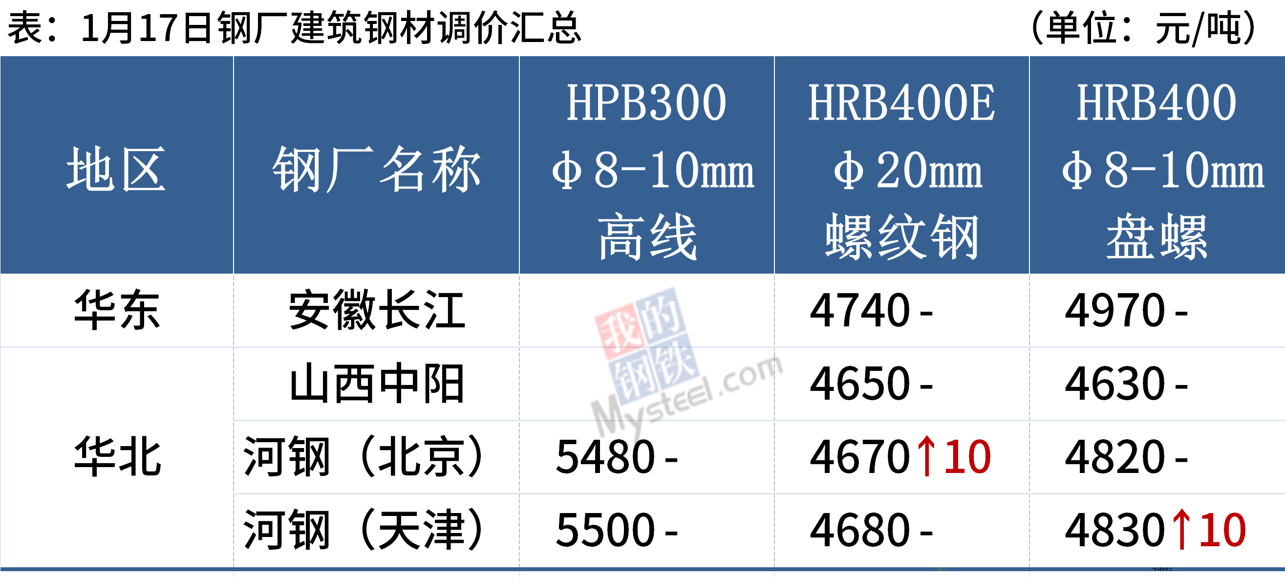 钢材早报:钢价继续区间震荡