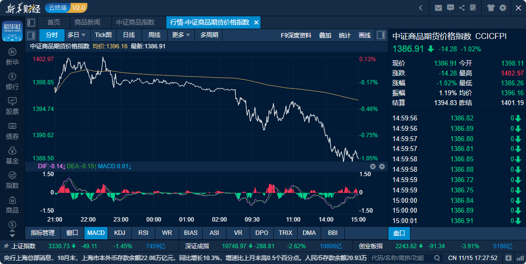 国内供需偏紧难改 氧化铝期货主力本周K线收阴