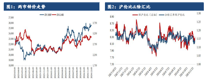（2024年12月19日）今日沪锌期货和伦锌最新价格行情查询
