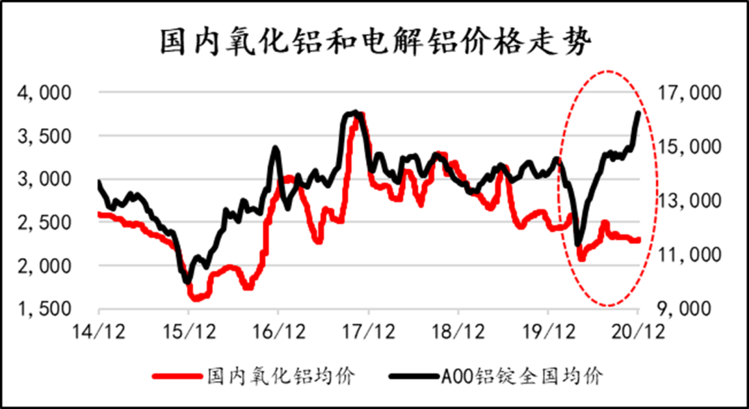 （2024年12月20日）今日沪铝期货和伦铝最新价格查询