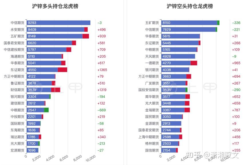 12月23日收盘沪锌期货持仓较上日增持3193手
