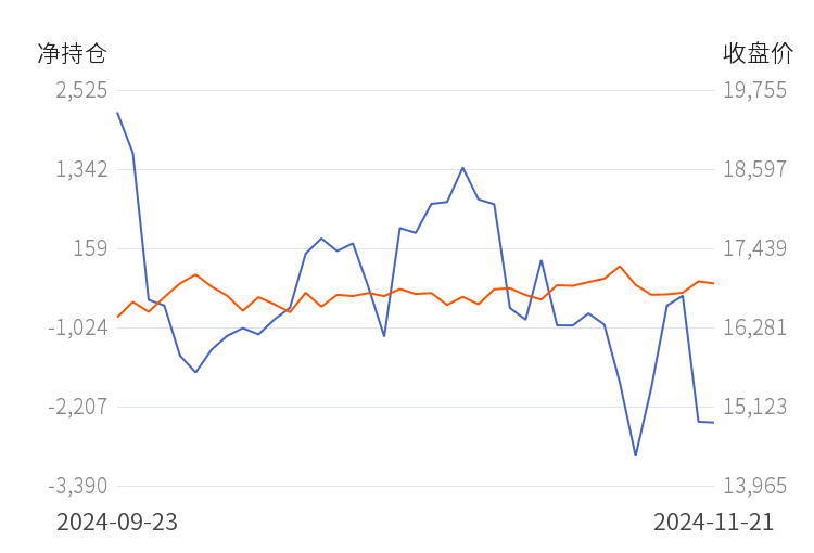 12月23日收盘沪铅期货资金流入2797.59万元