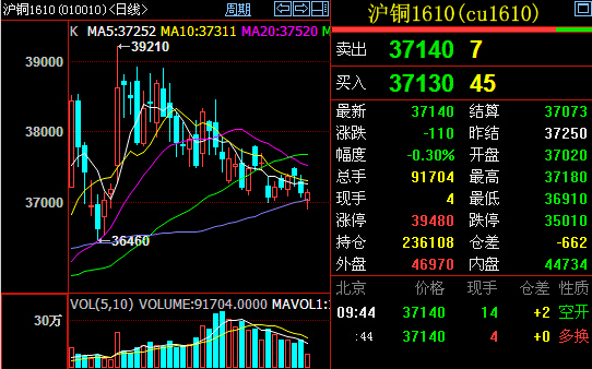 12月24日收盘沪铜期货持仓较上日减持8104手