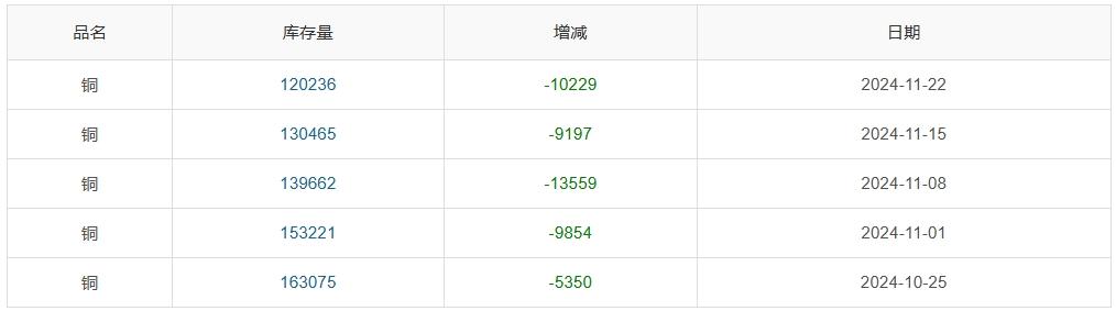 12月24日收盘沪铜期货持仓较上日减持8104手