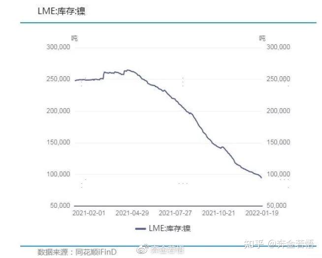 镍价向下压力较大 供应端有资源保护的不确定性