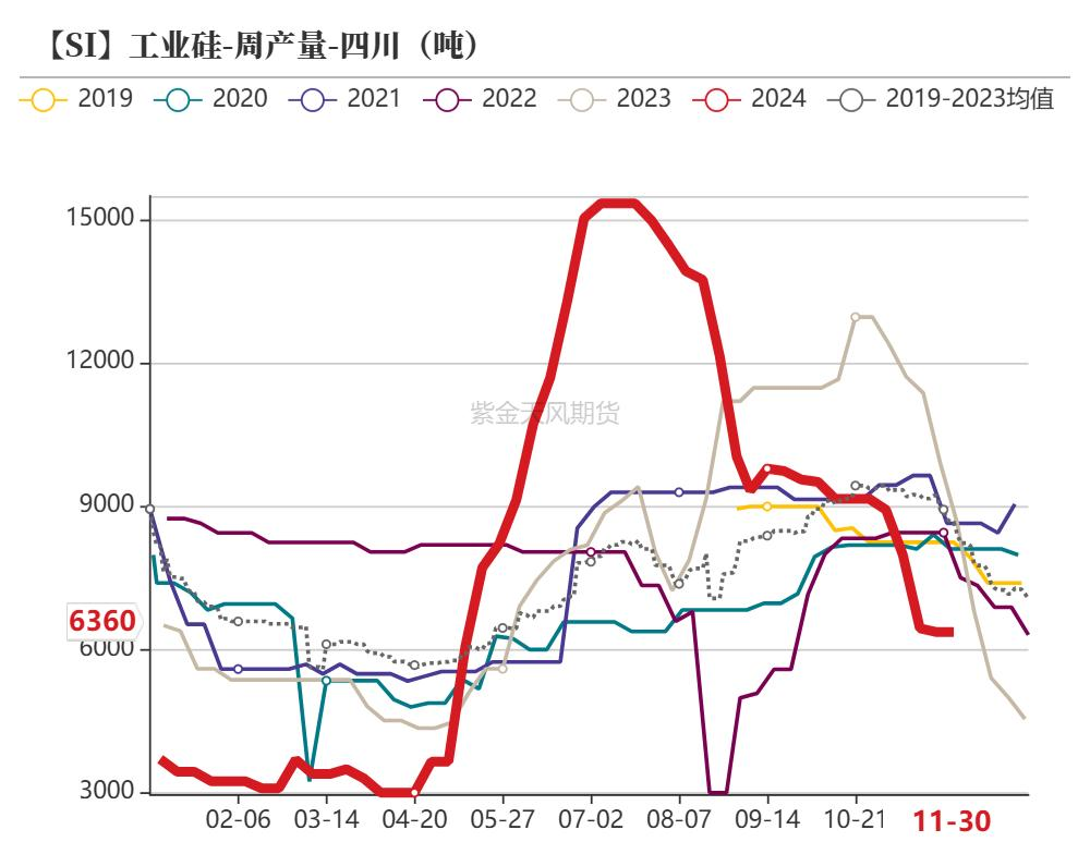 工业硅单月供应过剩量快速收缩 关注多晶硅走势