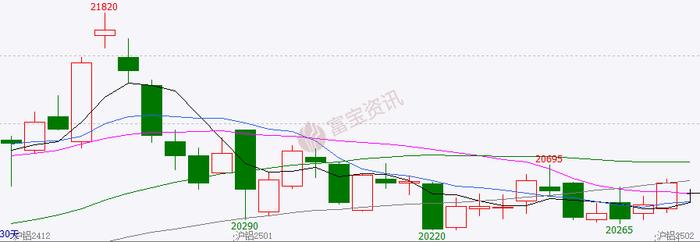 沪铝重心下移后消费回暖 预计铝价下方空间有限