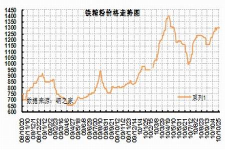 2024年12月27日铁矿石价格最新多少钱一吨今日价格表