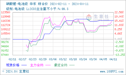 多空两方均缺乏强势的突破动力 碳酸锂震荡运行