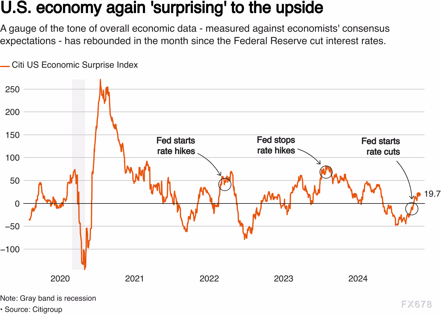 金价震荡为主 市场削减对美联储未来降息预期