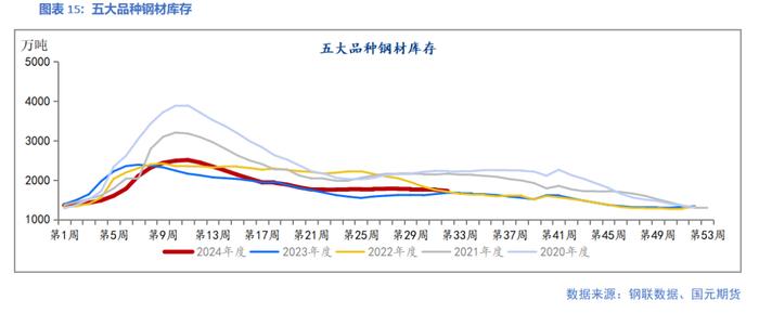 钢材：需求进入淡季 钢价震荡运行