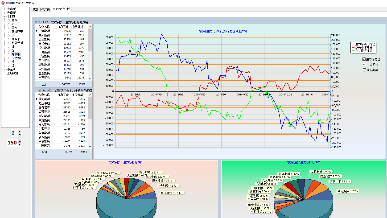 螺纹钢主力弱势震荡 品种持仓净空单增加