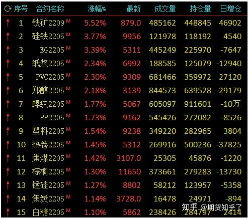 硅铁主力涨幅超1% 市场始终担心海外政策的冲击