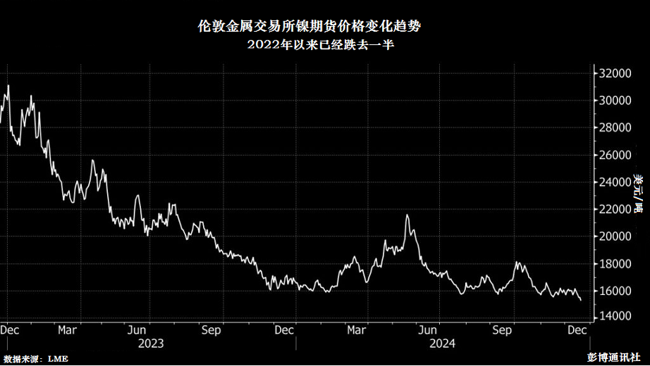 短期镍价向下压力较大 印尼当局有意维护镍价