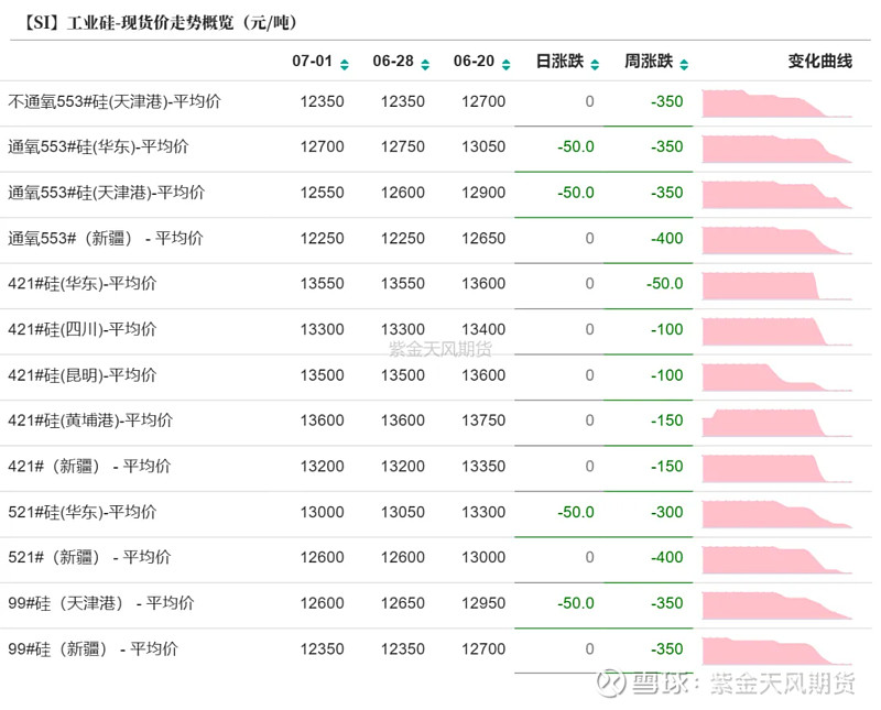 工业硅仓单注册量增加 资金预计在节前逐渐退出