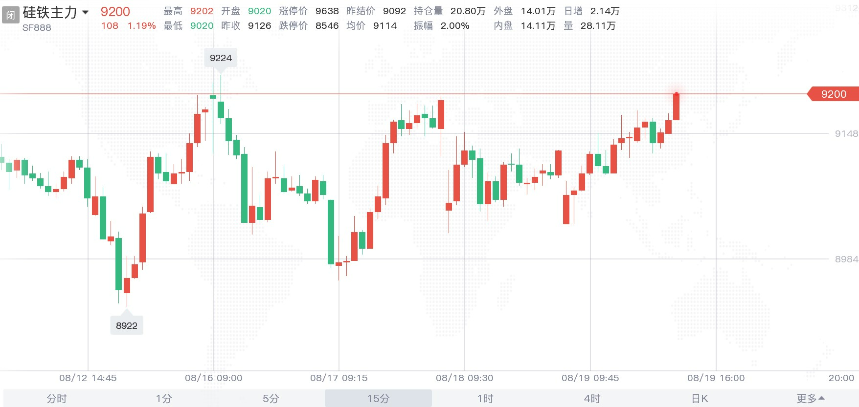 硅铁市场排单周期缩短 近期走势多受情绪端影响
