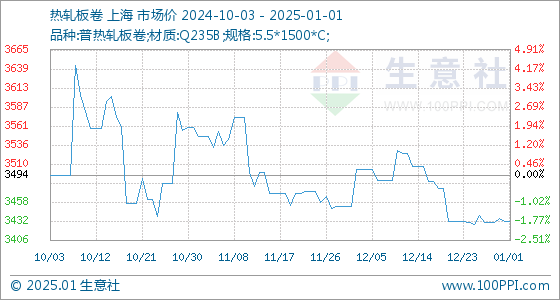 2025年1月17日最新重庆热轧板卷价格行情走势查询