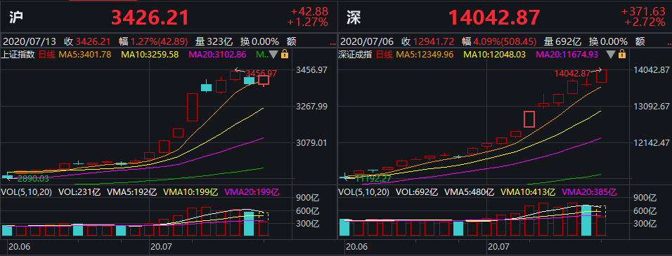 氧化铝期价涨近3% 市场再传出现货低价成交消息