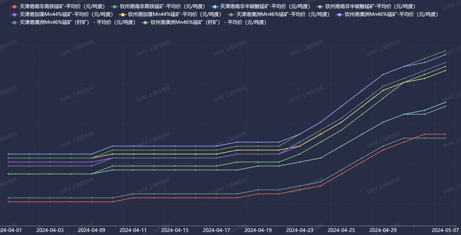 国内锰矿进口利润已经回复 锰硅价格震荡偏强运行