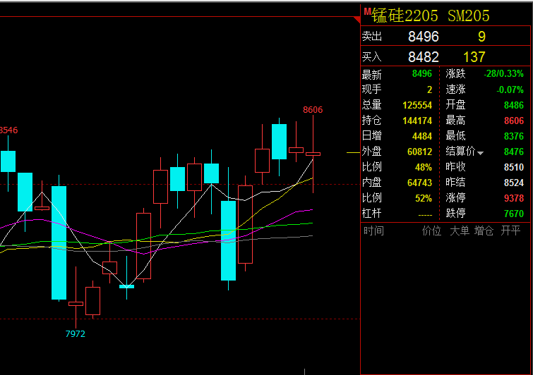 1月27日收盘硅铁期货持仓较上日减持11699手