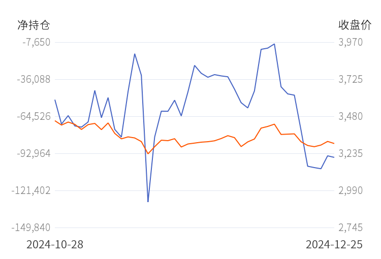 1月27日收盘工业硅期货持仓较上日减持21957手