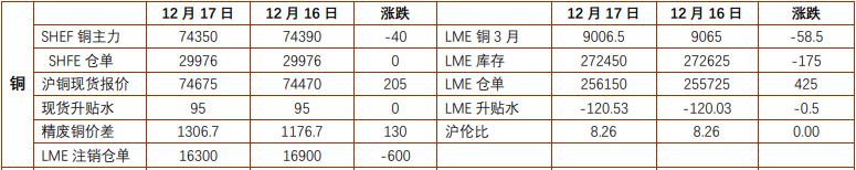 节前累库速率偏慢 沪铜价格维持偏强震荡运行