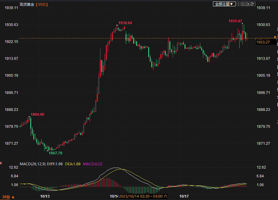 市场风险偏好上行叠加避险情绪升温 金价小幅上涨
