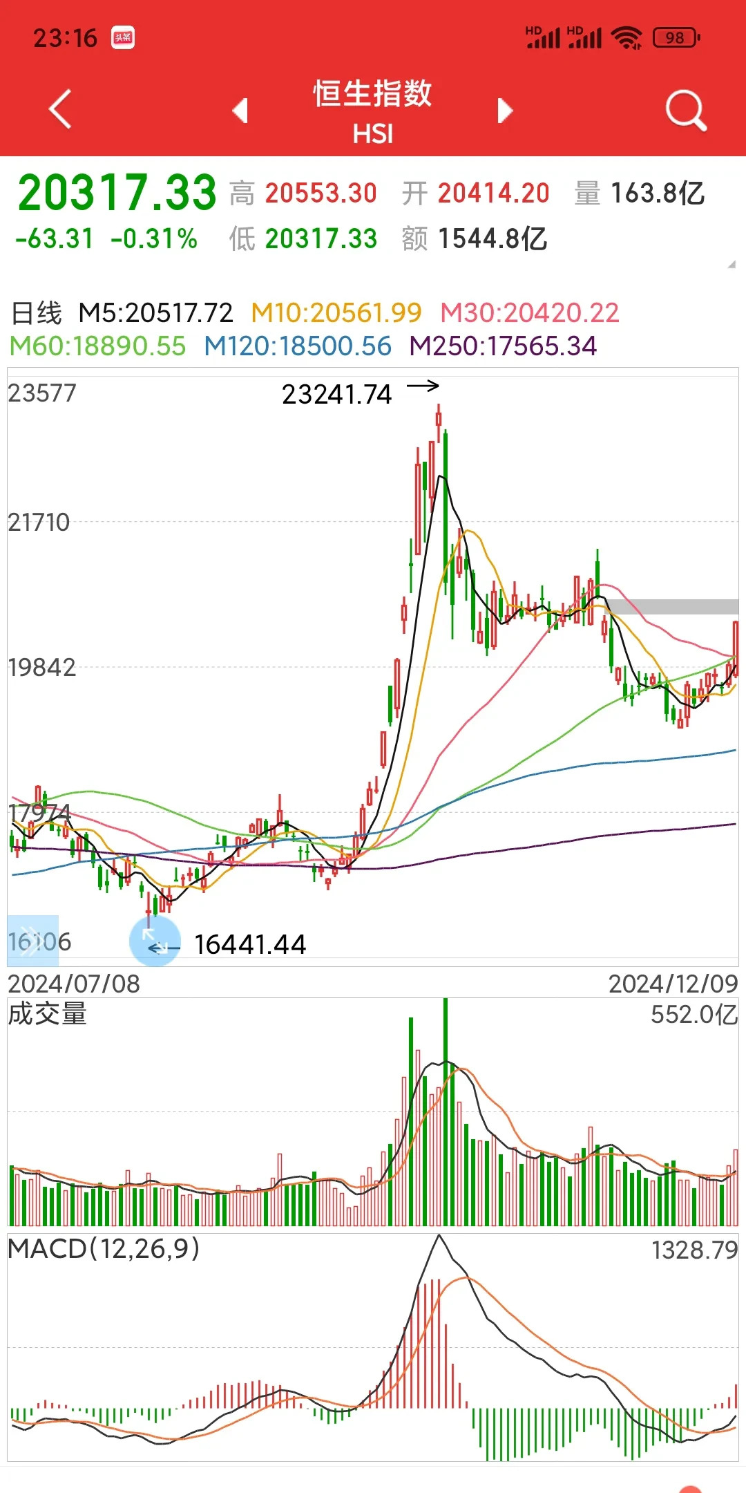 市场风险偏好上行叠加避险情绪升温 金价小幅上涨
