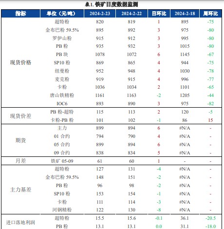 2025年2月8日铁矿石价格最新多少钱一吨今日价格表