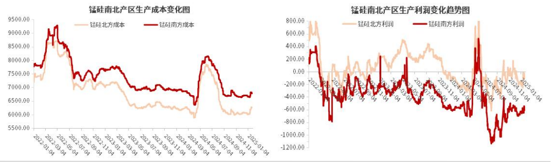 锰矿缺口预计难以补上 锰硅价格延续大幅抬升