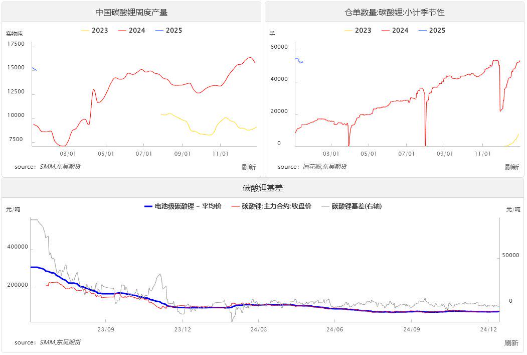 锂盐整体库存规模未改 碳酸锂价格区间震荡运行