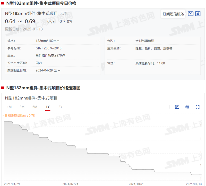 多晶硅处于供应过剩状态 短期产量仍处较低水平