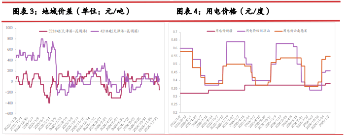 工业硅主力跌幅超1% 节后工业硅需求复苏缓慢