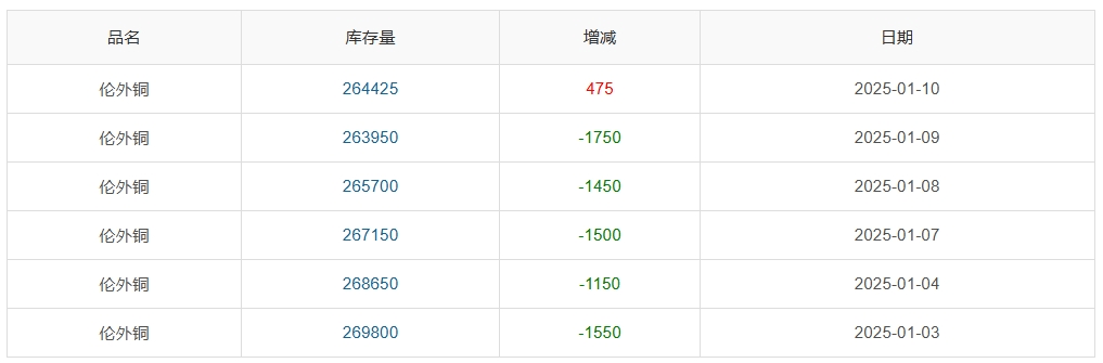 (2025年2月12日)今日沪铜期货和伦铜最新价格行情查询
