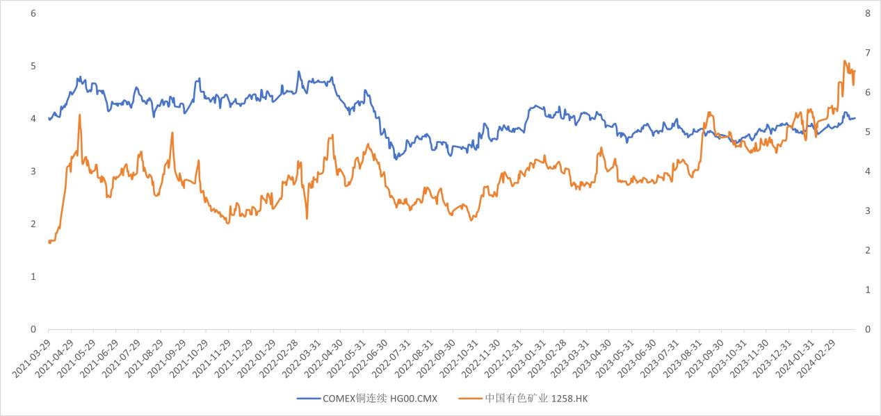 特朗普交易继续催生通胀预期 铜价保持震荡偏强走势