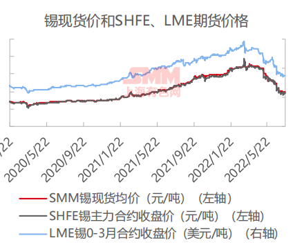 LME去库逻辑强化支撑下 沪锡期价延续偏强运行