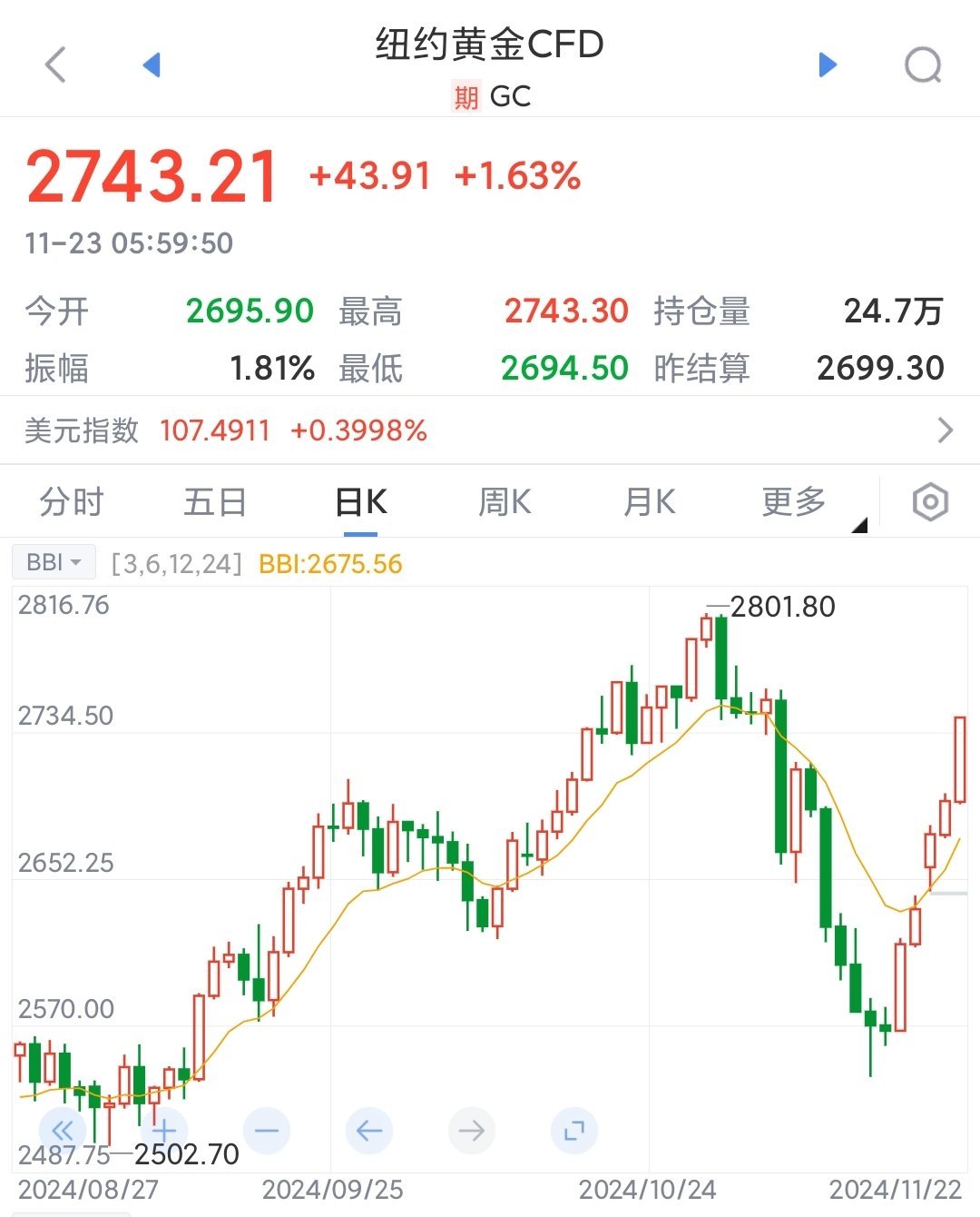 金价上升格局并未完全破坏 美国1月通胀回升