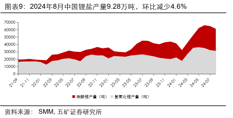 锂盐厂陆续开始复产 预计短期锂价或偏弱震荡